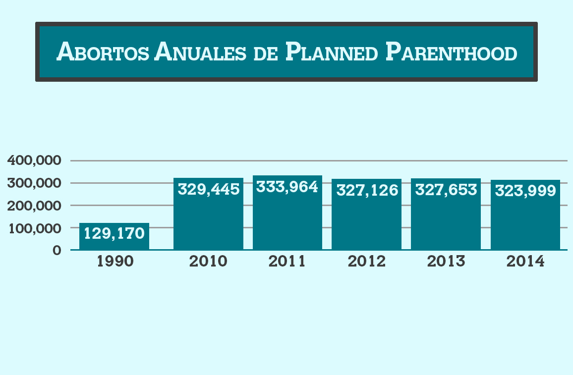 Abortos anuales - Planned Parenthood