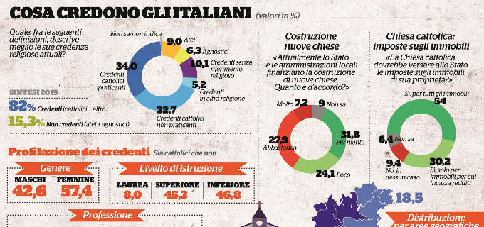 El porcentaje de catlicos en Italia ha disminuido un 7.7% en los ltimos cinco aos