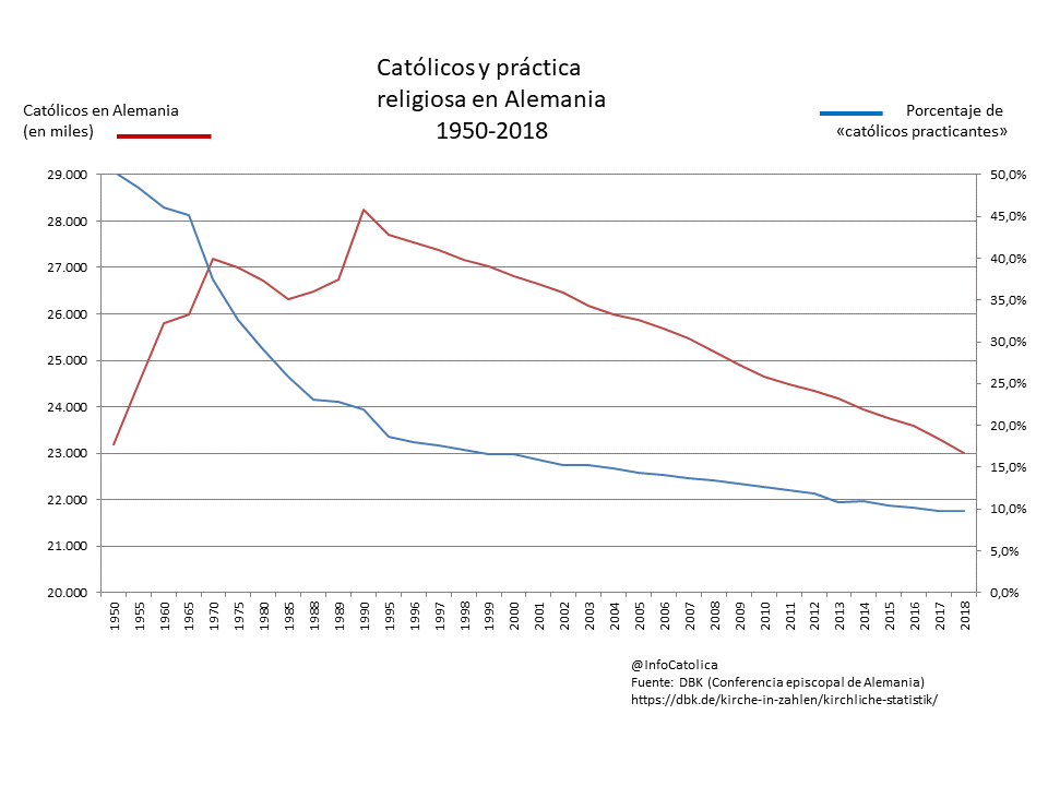 Continúa el desplome del número de católicos en Alemania: 216.000 fieles menos Continúa el desplome del número de católicos en Alemania: 216.000 fieles menos