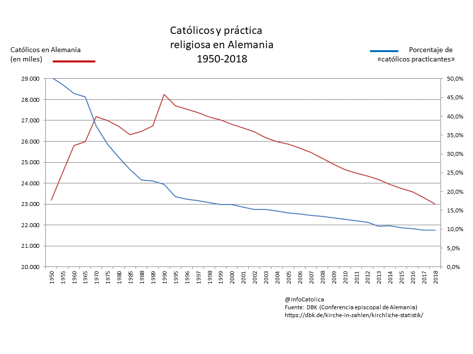 Contina el desplome del nmero de catlicos en Alemania: 216.000 fieles menos