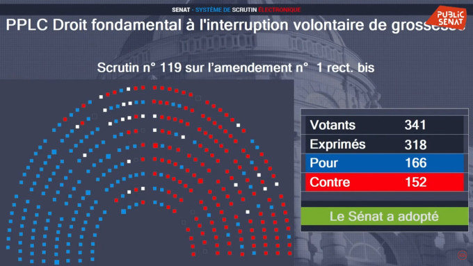 El derecho al aborto seguir su curso para ser parte de la Constitucin de Francia tras ser aprobado por el Senado