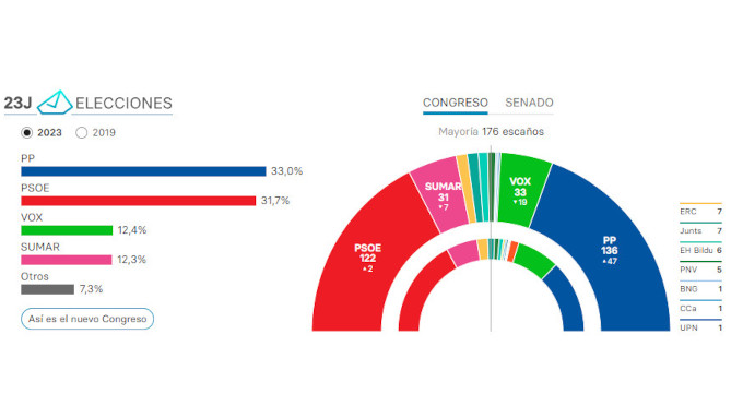 El Partido Popular gana las elecciones en Espaa pero tiene muy difcil gobernar