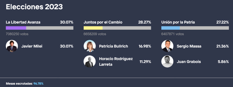 El libertario Milei sorprende al ser el ms votado en las primarias de Argentina