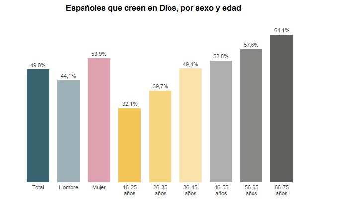 Españoles que creen en Dios por sexo y edad