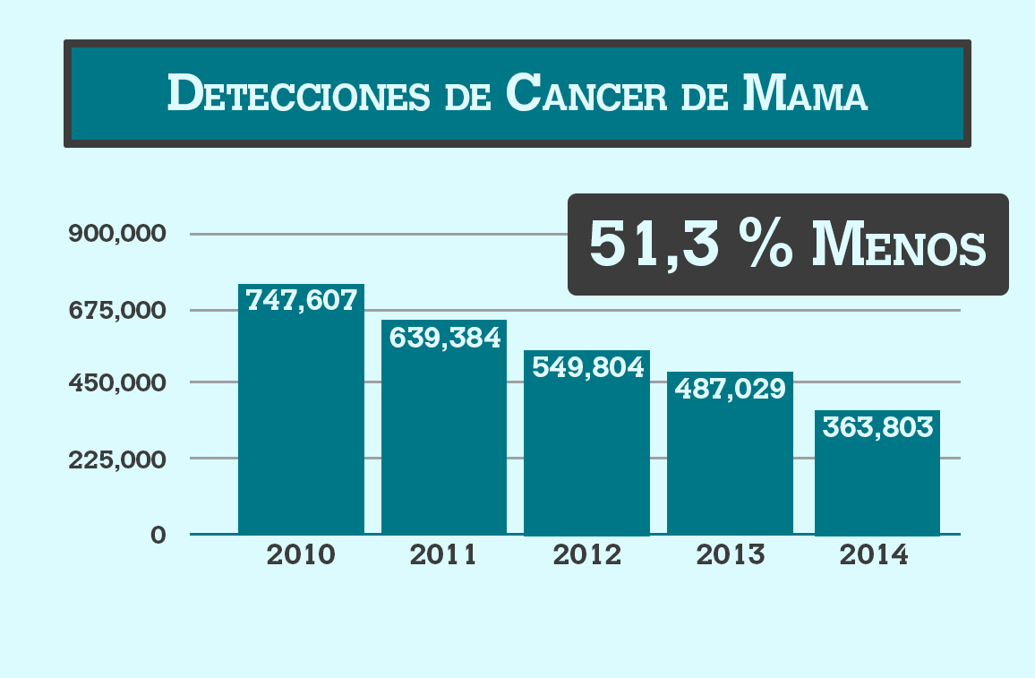 Detecciones de cncer de mama - Planned Parenthood