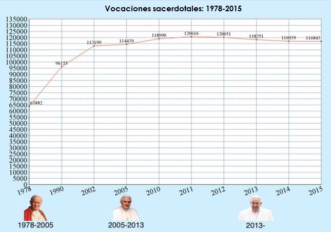 Vocaciones sacerdotales: 1978-2015