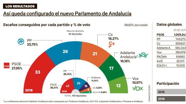 Vuelco en Andaluca