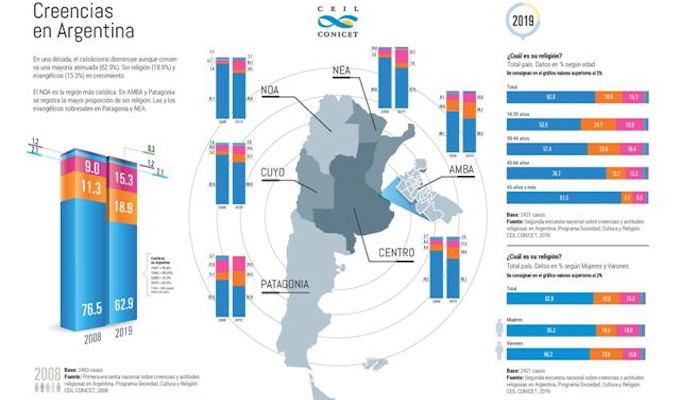 El porcentaje de argentinos que se declara catlico desciende un 13.6% en la ltima dcada