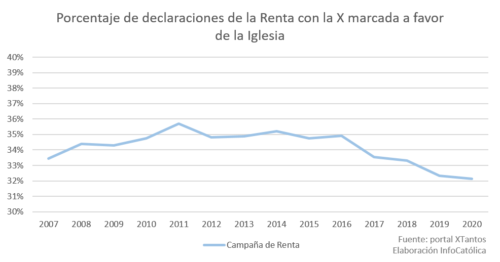 El porcentaje de declaraciones a favor de la Iglesia en España disminuye levemente
