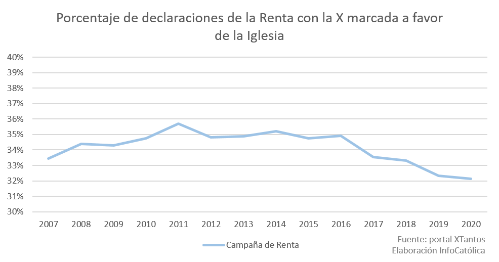 El porcentaje de declaraciones a favor de la Iglesia en Espaa disminuye levemente