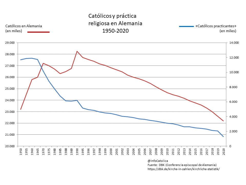 Católicos y práctica religiosa en Alemana 1950-2020