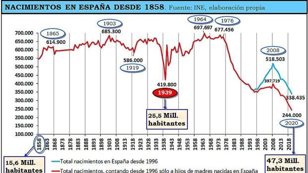 Los nacimientos en Espaa, en niveles no vistos desde hace varios siglos