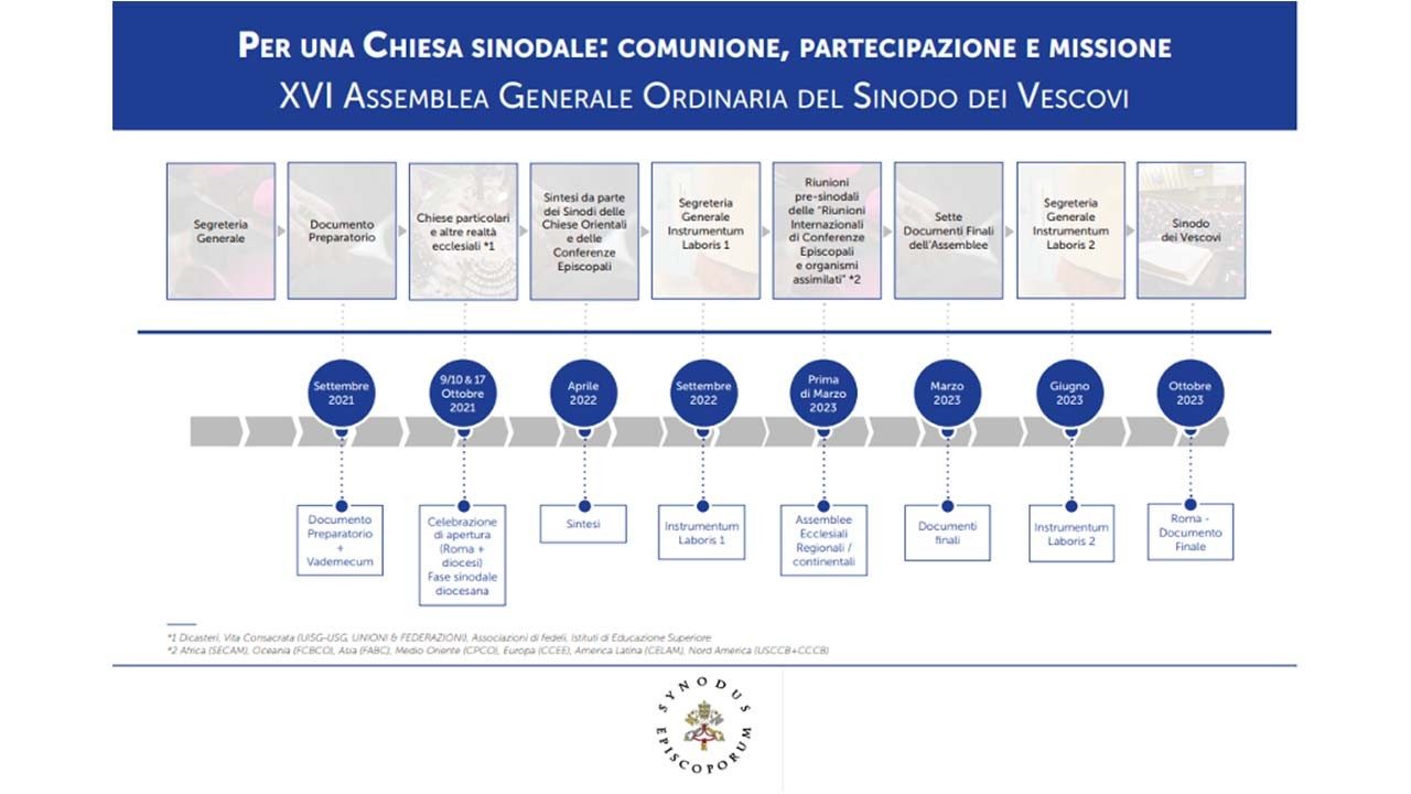 La Santa Sede publica el Documento Preparatorio con detalles del prximo Snodo de los Obispos