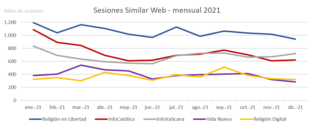 Vistazo a la información religiosa en España 2021 - mensualizado