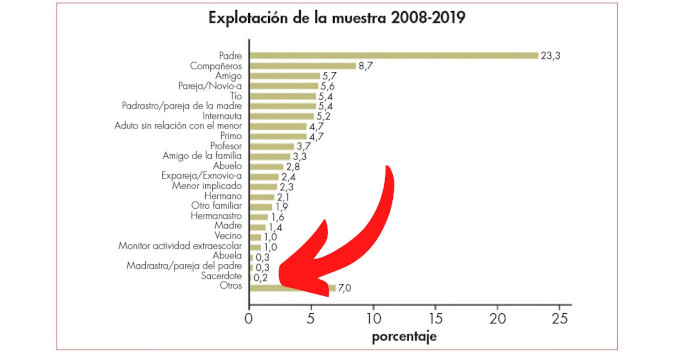 La izquierda espaola se niega a que se investiguen todos los casos de pederastia y no slo los de la Iglesia