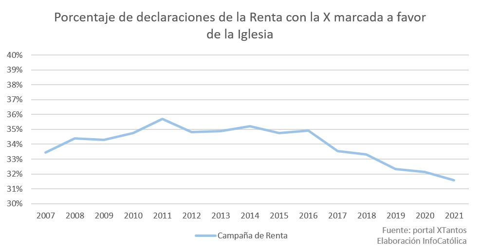 Evolucin del porcentaje dedeclaracin de la renta a favor de la Iglesia