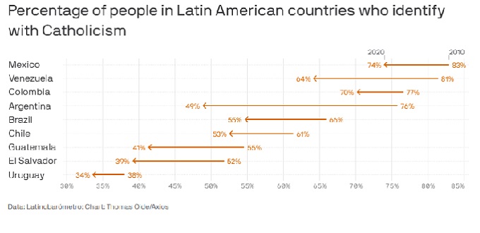 Decrece el catolicismo en Iberoamrica, mientras crece el protestantismo evanglico segn un estudio