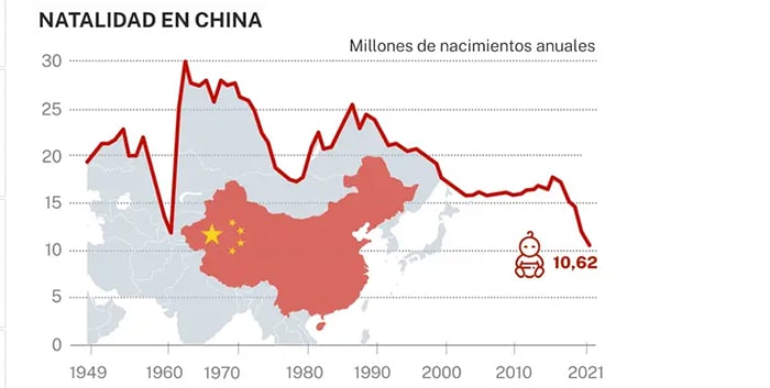 China desencadena un gigantesco experimento social sin precedentes para mejorar la natalidad