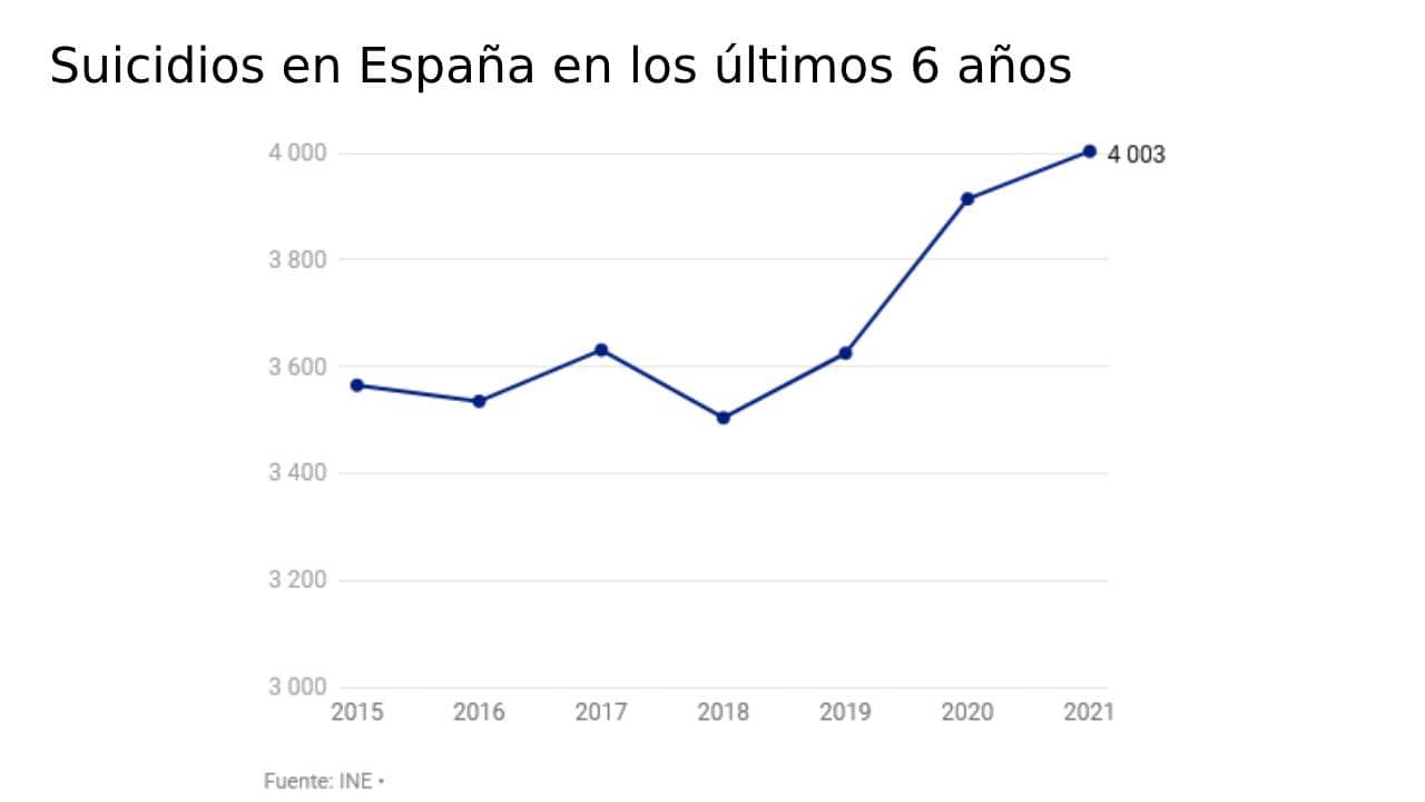 Récord de suicidios en España