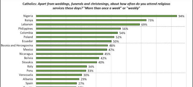 Nigeria y Kenia son los pases con ms porcentaje de catlicos que son practicantes