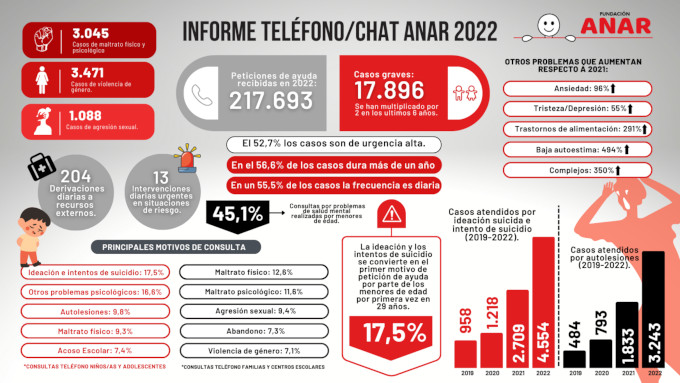Aumenta en un 68% en un ao el nmero de menores atendidos por conducta suicida por ANAR