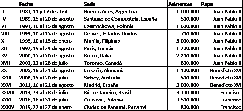 Asistentes a JMJ