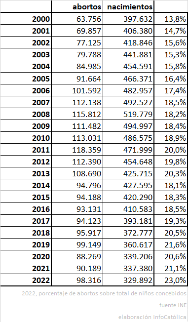 Estadisticas de aborto España 2022