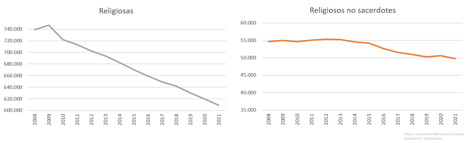 Evolución religiosos y religiosas hasta 2023