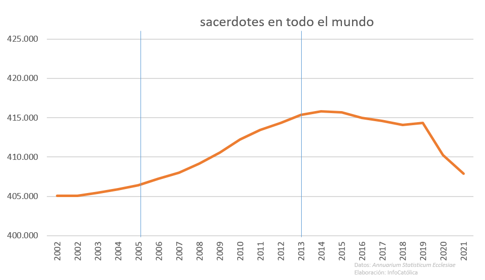 Evolución sacerdotes hasta 2023