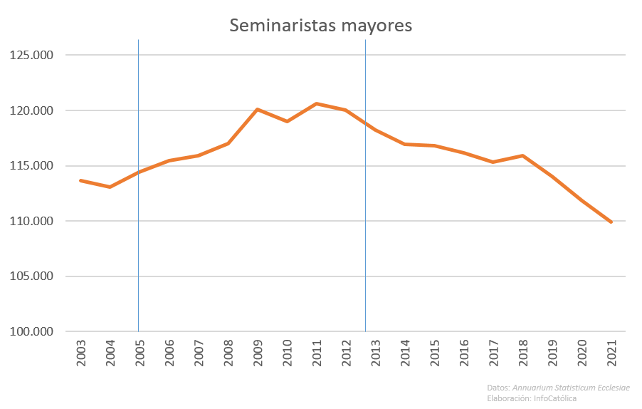 Evolución seminaristas hasta 2023