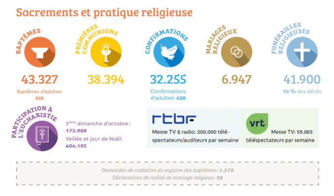 La asistencia a Misa dominical en Blgica ha cado un 40% desde 2017