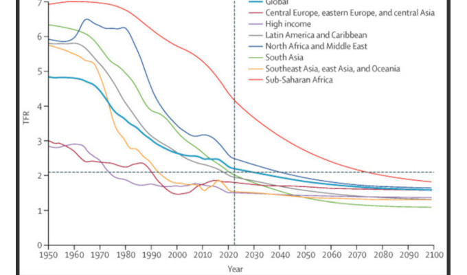 En 60 aos la fertilidad ha disminuido a la mitad en todo el mundo