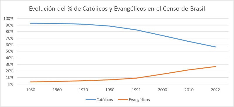 Sigue la caída libre del catolicismo en Brasil Sigue la caída libre del catolicismo en Brasil