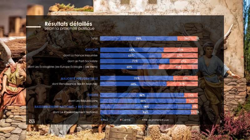 El 79% de los franceses respalda los belenes navideos en los ayuntamientos segn un nuevo sondeo