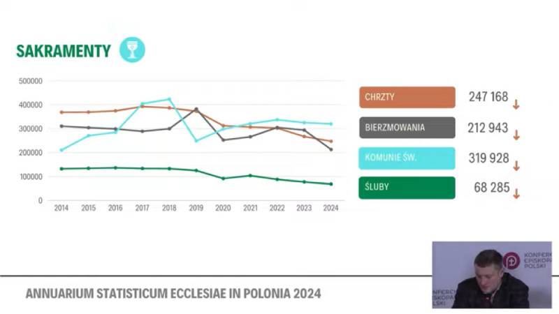 Polonia: aumentan los que asisten a Misa y los que comulgan, retrocede el resto de pr�ctica sacramental