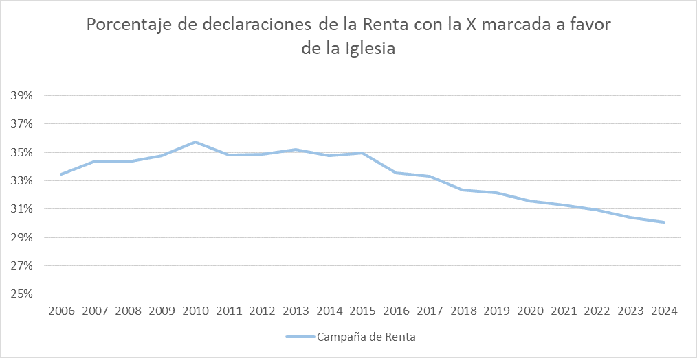 XTantos: 9 ao consecutivo de descenso del porcentaje de espaoles que marcan la X, rcord de recaudacin