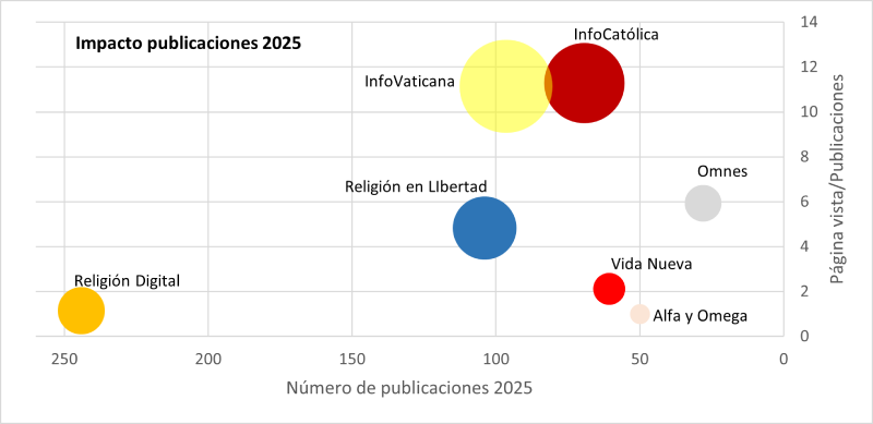 Impacto medios de comunicación católicos 2025