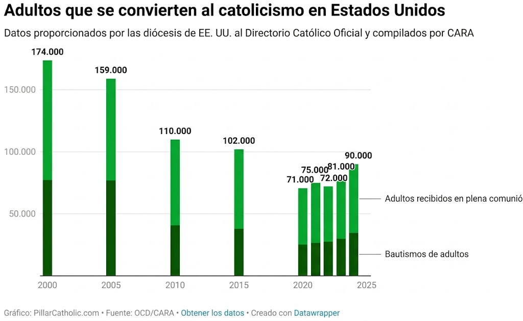 Nuevos cat�licos en Estados Unidos: el repunte de conversiones en 2026 no alcanza las cifras del a�o 2000