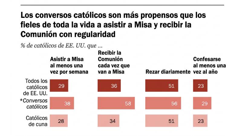 El matrimonio mixto, puerta de entrada al catolicismo para casi la mitad de los conversos en Estados Unidos